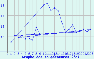 Courbe de tempratures pour Cap Sagro (2B)