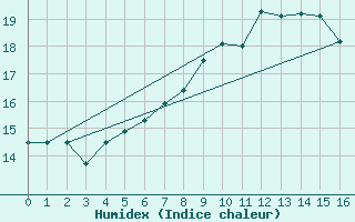 Courbe de l'humidex pour Lichtentanne