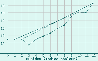 Courbe de l'humidex pour Lichtentanne