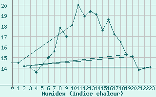 Courbe de l'humidex pour La Dle (Sw)