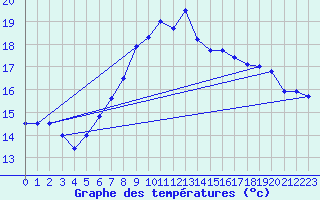 Courbe de tempratures pour Gsgen