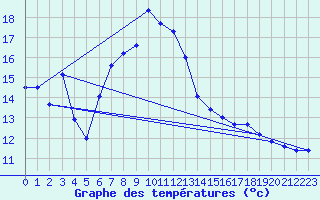 Courbe de tempratures pour Rheinau-Memprechtsho