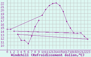 Courbe du refroidissement olien pour Neuruppin