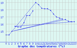 Courbe de tempratures pour Dobele