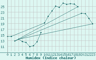 Courbe de l'humidex pour Montpellier (34)