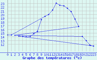 Courbe de tempratures pour Kongsberg Iv