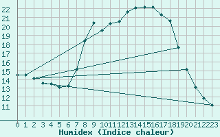 Courbe de l'humidex pour Lerida (Esp)