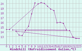 Courbe du refroidissement olien pour Lelystad