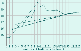 Courbe de l'humidex pour Culdrose
