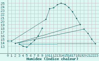 Courbe de l'humidex pour Groebming