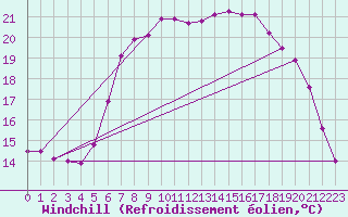 Courbe du refroidissement olien pour Kapfenberg-Flugfeld