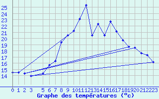 Courbe de tempratures pour Dellach Im Drautal