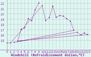 Courbe du refroidissement olien pour Dragsf Jard Vano
