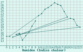 Courbe de l'humidex pour Schauenburg-Elgershausen