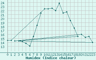Courbe de l'humidex pour Trapani / Birgi