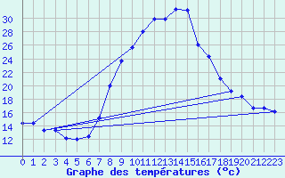 Courbe de tempratures pour Heino Aws