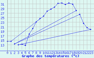 Courbe de tempratures pour Belm