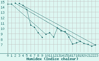 Courbe de l'humidex pour Lanvoc (29)