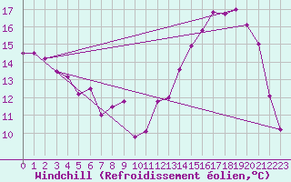 Courbe du refroidissement olien pour Epinal (88)