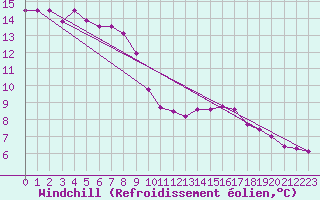 Courbe du refroidissement olien pour Saint-Maximin-la-Sainte-Baume (83)