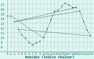 Courbe de l'humidex pour Rochefort Saint-Agnant (17)