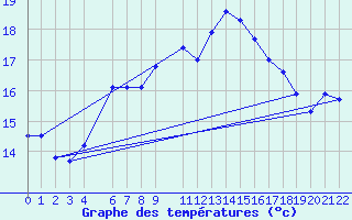 Courbe de tempratures pour Monte Terminillo