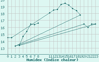 Courbe de l'humidex pour Hinojosa Del Duque