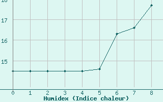 Courbe de l'humidex pour Hartberg