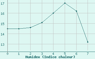 Courbe de l'humidex pour Kankaanpaa Niinisalo