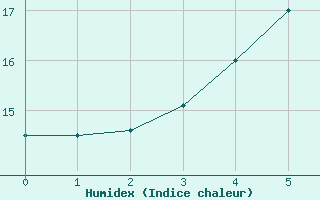 Courbe de l'humidex pour Kankaanpaa Niinisalo