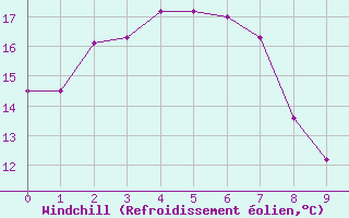 Courbe du refroidissement olien pour Tibooburra