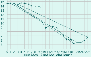 Courbe de l'humidex pour Wittering