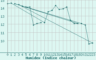 Courbe de l'humidex pour Muret (31)