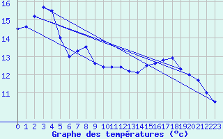 Courbe de tempratures pour Ustka