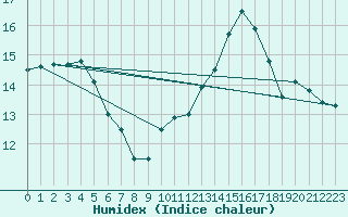 Courbe de l'humidex pour Spa - La Sauvenire (Be)