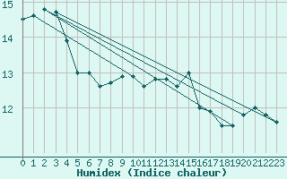 Courbe de l'humidex pour Cap Corse (2B)