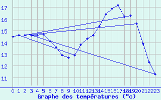 Courbe de tempratures pour Beaucroissant (38)