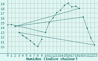 Courbe de l'humidex pour Nostang (56)