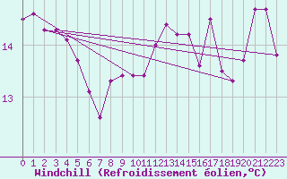 Courbe du refroidissement olien pour Gibraltar (UK)