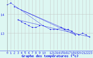 Courbe de tempratures pour la bouée 6200093