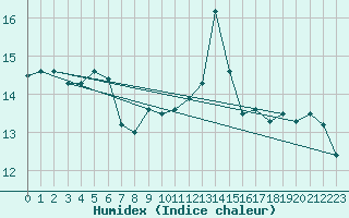 Courbe de l'humidex pour Locarno (Sw)