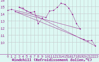 Courbe du refroidissement olien pour Chartres (28)