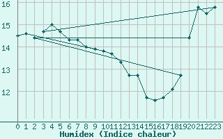 Courbe de l'humidex pour Courcouronnes (91)