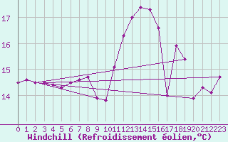 Courbe du refroidissement olien pour Ploudalmezeau (29)