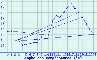 Courbe de tempratures pour Harville (88)