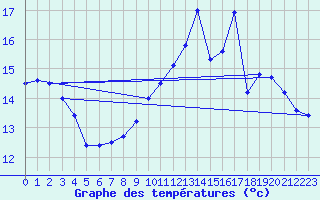 Courbe de tempratures pour Trawscoed