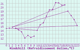 Courbe du refroidissement olien pour Angoulme - Brie Champniers (16)
