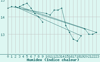 Courbe de l'humidex pour Brest (29)