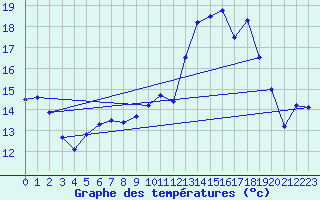 Courbe de tempratures pour Brest (29)