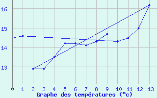 Courbe de tempratures pour Avre (58)